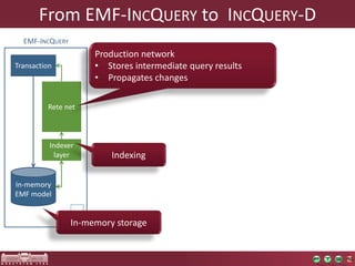 From EMF-INCQUERY to INCQUERY-D 
EMF-INCQUERY 
Transaction 
Rete net 
Indexer 
layer 
In-memory 
EMF model 
Production network 
• Stores intermediate query results 
• Propagates changes 
Indexing 
In-memory storage 
 
