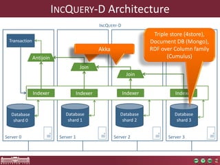 INCQUERY-D Architecture 
Join 
Database 
shard 1 
Server 1 
Join 
Database 
shard 2 
Server 2 
Triple store (4store), 
Document DB (Mongo), 
RDF over Column family 
(Cumulus) 
Database 
shard 3 
Server 3 
Transaction 
Database 
shard 0 
In-memory 
EMF model 
Server 0 
Antijoin 
Indexer 
layer 
INCQUERY-D 
Akka 
Indexer Indexer Indexer Indexer 
 