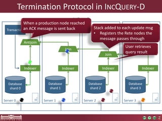 Termination Protocol in INCQUERY-D 
Database 
shard 0 
When a production node reached 
an ACK message is sent back Stack added to each update msg 
Database 
shard 1 
Server 1 
• Registers the Rete nodes the 
message passes through 
Database 
shard 2 
Server 2 
User retrieves 
query result 
Database 
shard 3 
Server 3 
Transaction 
Server 0 
INCQUERY-D 
Join 
Join 
Antijoin 
Indexer Indexer Indexer Indexer 
 