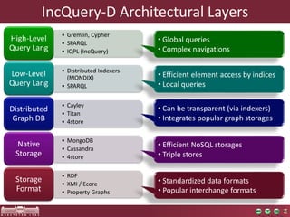 IncQuery-D Architectural Layers 
• Gremlin, Cypher 
• SPARQL 
• IQPL (IncQuery) 
High-Level 
Query Lang 
• Distributed Indexers 
(MONDIX) 
• SPARQL 
Low-Level 
Query Lang 
• Cayley 
• Titan 
• 4store 
Distributed 
Graph DB 
• MongoDB 
• Cassandra 
• 4store 
Native 
Storage 
• RDF 
• XMI / Ecore 
• Property Graphs 
Storage 
Format 
• Global queries 
• Complex navigations 
• Efficient element access by indices 
• Local queries 
• Can be transparent (via indexers) 
• Integrates popular graph storages 
• Efficient NoSQL storages 
• Triple stores 
• Standardized data formats 
• Popular interchange formats 
 