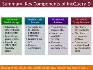 Summary: Key Components of IncQuery-D 
Distributed 
Model Storage 
• Adaptable to 
different back-end 
storages 
• Agnostic to 
graph repres. 
• TripleStores 
(RDF), EMF, 
Property 
graph 
Model Access 
Adapter 
• Surrogate key 
to identify 
distibuted 
elements 
• Graph manip. 
API 
• Change 
notifications 
Distributed 
Indexer 
• Type-instance 
indices, etc. 
• Stored on 
multiple 
servers 
• Protects 
exceeding 
memory limits 
Distributed 
Query Evaluator 
• Distributed 
RETE network 
• Distributed 
termination 
protocol 
• Constructed 
and deployed 
by coordinator 
node 
Decouple and separately distribute Storage, Indexer and Query layers 
 