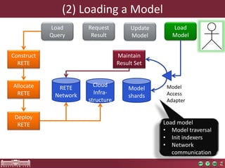 Load 
Model 
(2) Loading a Model 
Update 
Model 
Request 
Result 
Model 
shards 
Deploy 
RETE 
RETE 
Network 
Allocate 
RETE 
Maintain 
Result Set 
Cloud 
Infra-structure 
Construct 
RETE 
Model 
Access 
Adapter 
Load 
Query 
Load model 
• Model traversal 
• Init indexers 
• Network 
communication 
 