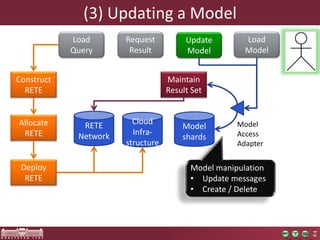 Load 
Model 
(3) Updating a Model 
Update 
Model 
Request 
Result 
Model 
shards 
Deploy 
RETE 
RETE 
Network 
Allocate 
RETE 
Maintain 
Result Set 
Cloud 
Infra-structure 
Construct 
RETE 
Model 
Access 
Adapter 
Load 
Query 
Model manipulation 
• Update messages 
• Create / Delete 
 