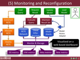 (5) Monitoring and Reconfiguration 
Load 
Model 
Update 
Model 
Request 
Result 
Model 
shards 
Deploy 
RETE 
RETE 
Network 
Allocate 
RETE 
Evaluate 
Query 
Maintain 
Result Set 
Cloud 
Infra-structure 
Monitor & Manage 
Construct 
RETE 
Model 
Access 
Adapter 
Load 
Query 
Visualized on a 
web-based dashboard 
OS metrics JVM metrics Akka metrics Rete metrics 
 