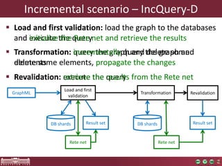 IncremBenatcahl sgcreanpahr isoc e–nIanrciQouery-D 
 Load and first validation: load the graph to the databases 
and execute initialize the the query 
Rete net and retrieve the results 
 Transformation: query the graph and delete some 
elements 
incrementally query the graph and 
delete some elements, propagate the changes 
 Revalidation: execute retrieve the query 
results from the Rete net 
Load and first 
validation 
GraphML Transformation Revalidation 
DB shards Result set 
Rete net 
DB shards Result set 
Rete net 
 