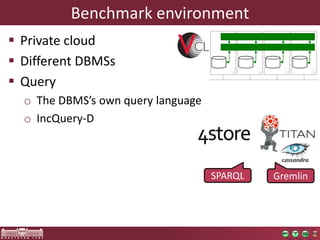 Benchmark environment 
 Private cloud 
 Different DBMSs 
 Query 
o The DBMS’s own query language 
o IncQuery-D 
SPARQL Gremlin 
 