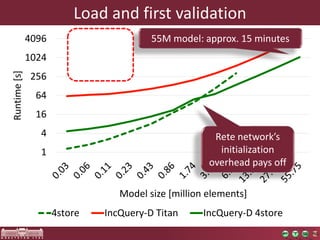4096 
1024 
256 
64 
16 
4 
1 
Runtime [s] 
Load and first validation 
55M model: approx. 15 minutes 
Rete network’s 
initialization 
overhead pays off 
Model size [million elements] 
4store IncQuery-D Titan IncQuery-D 4store 
 