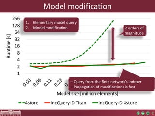 256 
128 
64 
32 
16 
8 
4 
2 
1 
Runtime [s] 
Model modification 
1. Elementary model query 
2. Model modification 
2 orders of 
magnitude 
– Query from the Rete network’s indexer 
– Propagation of modifications is fast 
Model size [million elements] 
4store IncQuery-D Titan IncQuery-D 4store 
 