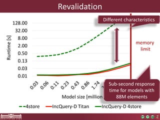 128.00 
32.00 
8.00 
2.00 
0.50 
0.13 
0.03 
0.01 
Runtime [s] 
Revalidation 
Different characteristics 
Sub-second response 
time for models with 
88M elements 
Model size [million elements] 
memory 
limit 
4store IncQuery-D Titan IncQuery-D 4store 
 