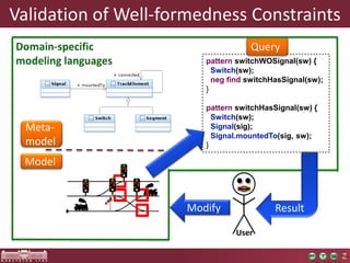 Validation of Well-formedness Constraints 
Meta-model 
Model 
Query 
pattern switchWOSignal(sw) { 
Switch(sw); 
neg find switchHasSignal(sw); 
} 
pattern switchHasSignal(sw) { 
Switch(sw); 
Signal(sig); 
Signal.mountedTo(sig, sw); 
} 
Modify 
User 
Result 
 