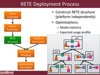 RETE Deployment Process
 Construct RETE structure
(platform independently)
 Optimizations:
o Model statistics
o Expected usage profile
Query
Language
Query
Predicates
RETE
Structure
Platform
Description
Allocation /
Mapping
Deployment
Descriptor
join
join
join
 