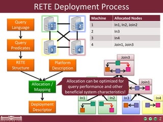 RETE Deployment Process
Machine Allocated Nodes
1 In1, In2, Join2
2 In3
3 In4
4 Join1, Join3
Query
Language
Query
Predicates
RETE
Structure
Platform
Description
Allocation /
Mapping
Deployment
Descriptor
1 2
3 4
Join1
Join3
Join2
In1 In2 In3 In4
Allocation can be optimized for
query performance and other
beneficial system characteristics!
 