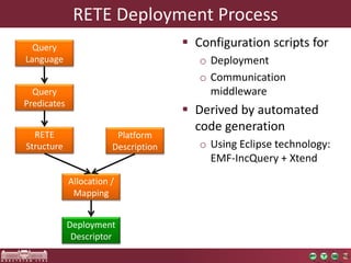 RETE Deployment Process
 Configuration scripts for
o Deployment
o Communication
middleware
 Derived by automated
code generation
o Using Eclipse technology:
EMF-IncQuery + Xtend
Query
Language
Query
Predicates
RETE
Structure
Platform
Description
Allocation /
Mapping
Deployment
Descriptor
 