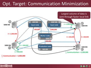 Opt. Target: Communication Minimization
1 × 1,000,000
3 × 200,000 3 × 200,000
Communication = 2,200,000
6000 MB
5000 MB
1
2500 MB
3200 MB
2400 MB600 MB
Worker node
Input nodeInput node
Production node
1,000,000200,000
200,000
1 2
3
4
3 × 1,000,000
1 × 200,000
1 × 200,000
Communication = 3,400,000
5000 MB
6000 MB
1
2
Largest volume of data is
sent through faster local link
 