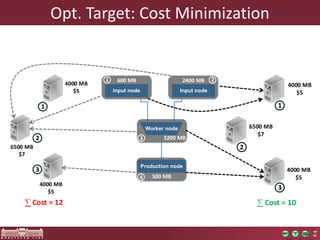 Opt. Target: Cost Minimization
500 MB
3200 MB
2400 MB600 MB
Worker node
Input nodeInput node
Production node
1 2
3
4
4000 MB
$5
4000 MB
$5
6500 MB
$7
1
2
3
Cost = 10
4000 MB
$5
4000 MB
$5
6500 MB
$7
1
2
3
Cost = 12
 
