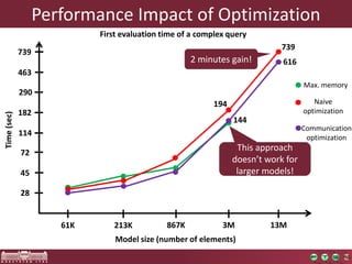 Performance Impact of Optimization
61K 213K 867K 3M 13M
Model size (number of elements)
Time(sec)
First evaluation time of a complex query
28
45
72
114
182
290
463
739
Max. memory
Naive
optimization
Communication
optimization
739
616
194
144
2 minutes gain!
This approach
doesn’t work for
larger models!
 