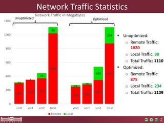 Network Traffic Statistics
300
349 371
1020
248 280
347
875
14
2
74
90
24
20
190
234
0
200
400
600
800
1000
1200
vm0 vm1 vm2 total vm0 vm1 vm2 total
Network Traffic in Megabytes
Remote Local
Unoptimized Optimized
 Unoptimized:
o Remote Traffic:
1020
o Local Traffic: 90
o Total Traffic: 1110
 Optimized:
o Remote Traffic:
875
o Local Traffic: 234
o Total Traffic: 1109
 