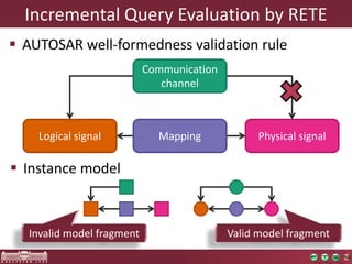 Incremental Query Evaluation by RETE
 AUTOSAR well-formedness validation rule
Communication
channel
Logical signal Mapping Physical signal
Invalid model fragment
 Instance model
Valid model fragment
 