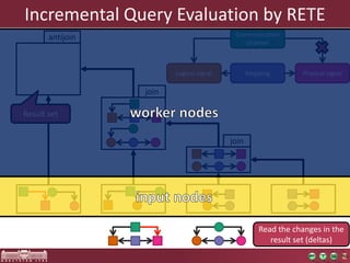 Fill the input nodesFill the worker nodesRead the result setModify the modelPropagate the changes
Read the changes in the
result set (deltas)
Incremental Query Evaluation by RETE
join
join
antijoin
Result set
Communication
channel
Logical signal Mapping Physical signal
 