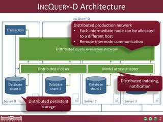 Database
shard 0
INCQUERY-D Architecture
Server 1
Database
shard 1
Server 2
Database
shard 2
Server 3
Database
shard 3
Transaction
Server 0
Rete net
Indexer
layer
INCQUERY-D
Distributed query evaluation network
Distributed indexer Model access adapter
Distributed indexing,
notification
Distributed persistent
storage
Distributed production network
• Each intermediate node can be allocated
to a different host
• Remote internode communication
 