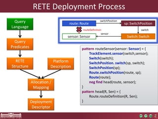 RETE Deployment Process
Query
Language
Query
Predicates
RETE
Structure
Platform
Description
Allocation /
Mapping
Deployment
Descriptor
pattern routeSensor(sensor: Sensor) = {
TrackElement.sensor(switch,sensor);
Switch(switch);
SwitchPosition. switch(sp, switch);
SwitchPosition(sp);
Route.switchPosition(route, sp);
Route(route);
neg find head(route, sensor);
}
pattern head(R, Sen) = {
Route.routeDefinition(R, Sen);
}
route: Route sp: SwitchPosition
Switch:Switchsensor:Sensor
switchPosition
switch
sensor
routeDefinition
 