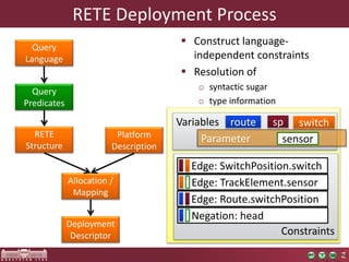 RETE Deployment Process
 Construct language-
independent constraints
 Resolution of
o syntactic sugar
o type information
Query
Language
Query
Predicates
RETE
Structure
Platform
Description
Allocation /
Mapping
Deployment
Descriptor
Variables route sp switch
Parameter sensor
Constraints
Edge: SwitchPosition.switch
Edge: TrackElement.sensor
Edge: Route.switchPosition
Negation: head
 