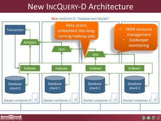 New INCQUERY-D Architecture
Docker container 1
Database
shard 1
Docker container 2
Database
shard 2
Docker container 3
Dat...