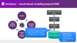IncQuery – cloud-based modeling beyond EMF
Scalable
Language
tailored to
models
Validation
and
analytics
features
Hybrid
database
technolog
y
Tool / Repository
Persistent
index
VIATRA query & xform  
engine
In-memory
index
• MagicDraw &
Teamwork Cloud
• Traditional DBs
• NoSQL & graph DB
• GitHub, …
• OpenAPI / Swagger interfaces
• High-performance indexing
• Change updates via callbacks
 