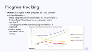 Progress tracking
• Historical analytics as the “progress bar” of a complex
engineering process
– Model Integrator / Reviewer can follow the “Requirements to
System Design” transition process on a version control
dashboard
– Track progress via KPIs as the mapping completeness is
improved
– Identify and fix
correctness issues
quickly
 