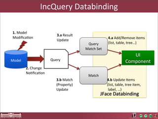 IncQuery	
  Databinding

1.	
  Model	
  
                           3.a	
  Result
ModiﬁcaAon                                                4.a	
  Add/Remove	
  items
                           Update
                                            Query         (list,	
  table,	
  tree…)
                                           Match	
  Set
                                                                              UI	
  
Model                   Query                                              Component
         2.	
  Change
         NoAﬁcaAon
                                             Match
                           3.b	
  Match                   4.b	
  Update	
  Items
                           (Property)                     (list,	
  table,	
  tree	
  item,
                           Update                         	
  label,	
  …)
                                                     JFace	
  Databinding
 