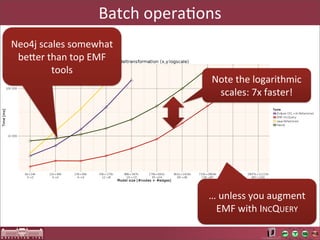 Batch	
  operaAons
Neo4j	
  scales	
  somewhat	
  
 beOer	
  than	
  top	
  EMF	
  
            tools
                                           Note	
  the	
  logarithmic	
  
                                            scales:	
  7x	
  faster!




                                          …	
  unless	
  you	
  augment	
  
                                           EMF	
  with	
  INCQUERY
 
