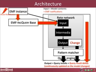 Architecture
                                          Input	
  =	
  Model	
  contents	
  
           EMF	
  instance	
              +	
  EMF	
  noAﬁcaAons
Model	
  ModiﬁcaAon
                                                              Rete	
  network
             EMF-­‐INCQUERY	
  Base	
                             Input	
  

                                                            Intermedia


                                                                Output Change	
  


                                                               PaOern	
  matcher	
  
                                                               Query	
  engine
                                           Output	
  =	
  Query	
  results	
  +	
  Query	
  result	
  deltas
                                           (con<nuously	
  updated	
  as	
  the	
  model	
  changes)
 