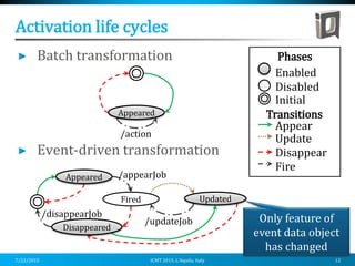 Batch transformation
Event-driven transformation
Activation life cycles
Phases
Disabled
Appear
Update
Fire
Disappear
Initial
Enabled
Transitions
Updated
/updateJob
/appearJobAppeared
Disappeared
Fired
/disappearJob
/action
Appeared
Only feature of
event data object
has changed
7/22/2015 ICMT 2015, L’Aquila, Italy 12
 