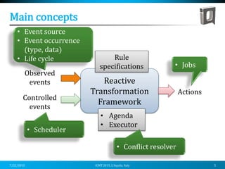 Main concepts
Reactive
Transformation
Framework
Observed
events
Controlled
events
Actions
• Event source
• Event occurrence
(type, data)
• Life cycle
• Jobs
• Scheduler
Rule
specifications
• Agenda
• Executor
• Conflict resolver
7/22/2015 ICMT 2015, L’Aquila, Italy 5
 