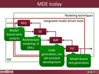 MDE today
                                          Modeling techniques
                           Integrated model-driven tools
         REQ

  Model-              SD
based early
 analysis Architecture
                                 IMP
           modeling,
            DSMLs                            TST
                           Code
                        generation,
IDE                    model-assisted         Model-based
                       development           test generation
 