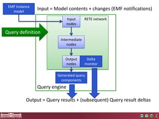 EMF instance
   model
                Input = Model contents + changes (EMF notifications)
                               Input     RETE network
                               nodes

Query definition
                          Intermediate
                              nodes


                             Output       Delta
                             nodes       monitor

                         Generated query
                           components
                Query engine

           Output = Query results + (subsequent) Query result deltas
 
