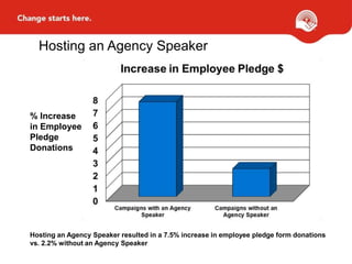 Hosting an Agency Speaker
% Increase
in Employee
Pledge
Donations
Hosting an Agency Speaker resulted in a 7.5% increase in employee pledge form donations
vs. 2.2% without an Agency Speaker
 