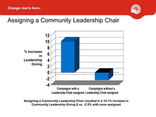Assigning a Community Leadership Chair
-4
-2
0
2
4
6
8
10
12
Campaigns with a
Leadership Chair assigned
Campaigns without a
Leadership Chair assigned
% Increase
in
Leadership
Giving
Assigning a Community Leadership Chair resulted in a 10.1% increase in
Community Leadership Giving $ vs. -2.5% with none assigned
 