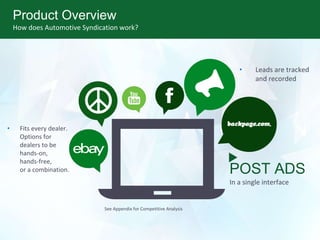 Product Overview
How does Automotive Syndication work?
POST ADS
In a single interface
See Appendix for Competitive Analysis
• Leads are tracked
and recorded
• Fits every dealer.
Options for
dealers to be
hands-on,
hands-free,
or a combination.
 