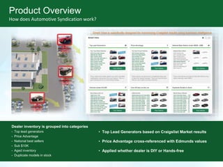 Dealer inventory is grouped into categories
• Top lead generators
• Price Advantage
• National best sellers
• Sub $10K
• Aged inventory
• Duplicate models in stock
• Top Lead Generators based on Craigslist Market results
• Price Advantage cross-referenced with Edmunds values
• Applied whether dealer is DIY or Hands-free
Smart View is specifically designed for maximizing Craigslist results using business intelligence.
Product Overview
How does Automotive Syndication work?
 