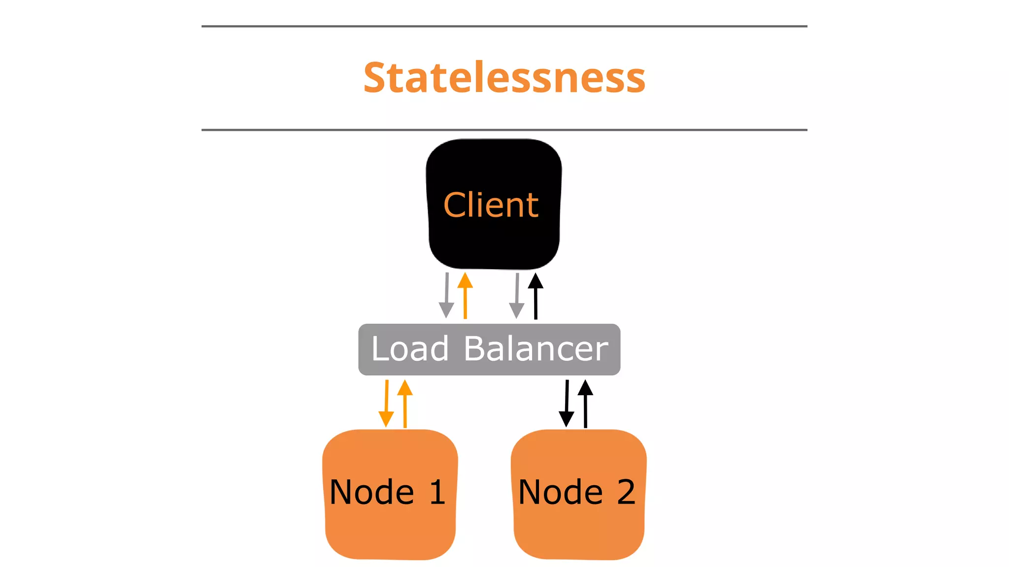 Statelessness
Client
Load Balancer
Node 1 Node 2
 
