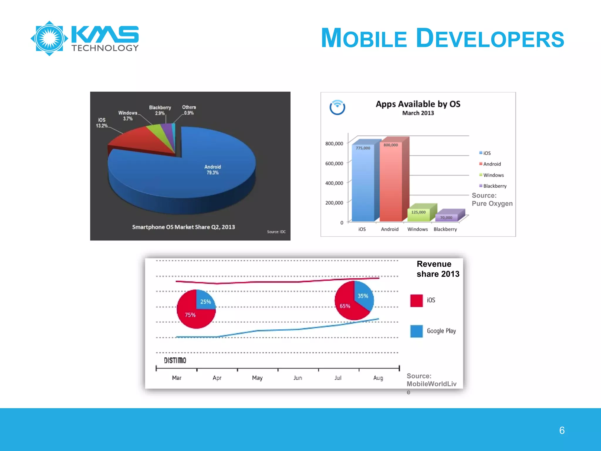 MOBILE DEVELOPERS
6
Source:
Pure Oxygen
Source:
MobileWorldLiv
e
Revenue
share 2013
 
