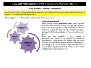 HOW LOSS PREVENTION INCREASE A COMPANY’S FINANCIAL BENEFITS
What does LOSS PREVENTION means?
Loss Prevention is the concept of establishing policies, procedures and business practice to prevent the loss of
inventory or monies in a retail environment.
Three categories to be dealt with by professionals of loss prevention:
Internal
theft
External
theft
Administrative
failures
Administrative failures:
These failures include paperwork errors, these mistakes
can contribute upwards of over 15%-20% of a retailer's
annual loss. Ironically, most of the errors seen in retail are
employee-caused, thereby making a retailer's employee
perhaps the highest contributor to the business loss every
year!
Errors can occur anywhere - from checking in
shipments, to ringing on the register to transferring
merchandise. These errors can include the inaccurate
counting of merchandise to the improper discounting or
accounting of a sale or tender. Simple mistakes caused
over and over again have resulted in thousands of dollars
lost to a single retail establishment.
 