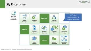 13Copyright 2014 NGDATA®, Inc. Confidential – Distribution prohibited without permission
Interaction
Manager
Big Data
Repository
Catalog
Manager
Listen
Execute
Learn
Targeting
Engine
Open API
Connectors
Calculation
Engine
Machine
Learning
Listen
Connects
Customer
Preferences
Customer
DNA
Lily Enterprise
Real-Time
Processing
Architecture
Lily’s key
components &
related modules
 