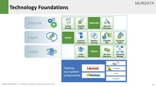 14Copyright 2014 NGDATA®, Inc. Confidential – Distribution prohibited without permission
Learn
Execute
Listen Interaction
Manager
Big Data
Repository
Catalog
Manager
Listen
Execute
Learn
Targeting
Engine
Open API
Connectors
Calculation
Engine
Machine
Learning
Listen
Connects
Customer
Preferences
Customer
DNA
Technology Foundations
Hadoop
eco-system
components
Metastore
ZooKeeper
Flume
 