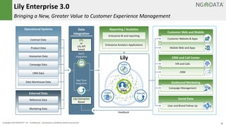 15Copyright 2014 NGDATA®, Inc. Confidential – Distribution prohibited without permission
Lily
Operational Systems
Lily Enterprise 3.0
Bringing a New, Greater Value to Customer Experience Management
External Data
Contract Data
Product Data
Reference Data
Reporting / Analytics
Enterprise BI and reporting
CRM and Call Center
IVR and Calls
Enterprise Analytics Applications
Marketing Data
Interaction Data
Campaign Data
CRM
Social Data
Customer Web and Mobile
Mobile Web and Apps
Customer Website & Apps
User and Brand Follow Up
CRM Data
Data Warehouse Data Outbound Marketing
Campaign Management
Real Time
Integration
Data
integration
Batch
Integration
ETL
or
Lily API
based
Lily Connector
Based
Feedback
 