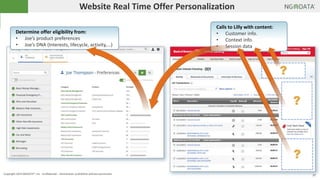 17Copyright 2014 NGDATA®, Inc. Confidential – Distribution prohibited without permission
Website Real Time Offer Personalization
?
?
?
Determine offer eligibility from:
• Joe’s product preferences
• Joe’s DNA (Interests, lifecycle, activity,...)
Calls to Lilly with content:
• Customer info.
• Context info.
• Session data
 