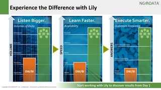 19Copyright 2014 NGDATA®, Inc. Confidential – Distribution prohibited without permission
Experience the Difference with Lily
Listen Bigger.
VOLUME
Learn Faster.
SPEED
Execute Smarter.
ANSWERS
Volumes of Data Availability Questions Answered
Start working with Lily to discover results from Day 1
Zettabytes
Exabytes
Petabytes
Terabytes
Gigabytes
Seconds
Minutes
Hours
Days
Weeks
Unknown Unknowns
Known Unknowns
Known
Knowns
DW/BIDW/BIDW/BI
 