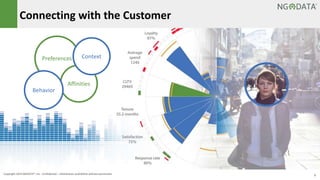 3Copyright 2014 NGDATA®, Inc. Confidential – Distribution prohibited without permission
Connecting with the Customer
Preferences
Affinities
Context
Behavior
 