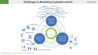 5Copyright 2014 NGDATA®, Inc. Confidential – Distribution prohibited without permission
Challenges in Becoming Customer-centric
Overcome
“Analysis
Paralysis”
Proactively
Engage with
Customers
Cope with
plethora of
data
 